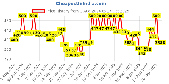 ajio.com aurelia Leggings with Elasticated Waistband aurelia Price History Graph from 1 Aug 2024 to 15 Oct 2025