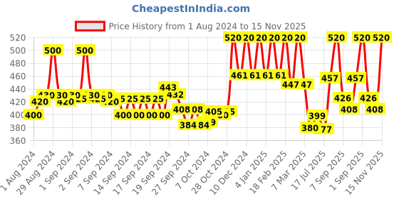 ajio.com aurelia Leggings with Elasticated Waistband aurelia Price History Graph from 1 Aug 2024 to 15 Nov 2025