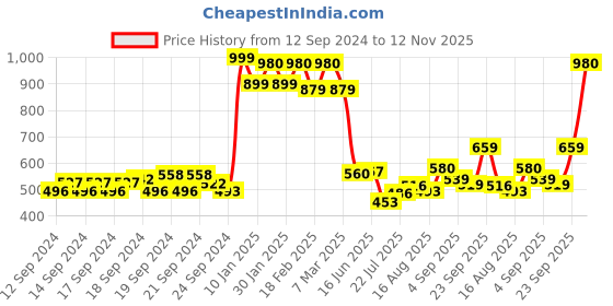 ajio.com aurelia Leggings with Elasticated Waistband aurelia Price History Graph from 12 Sep 2024 to 12 Nov 2025