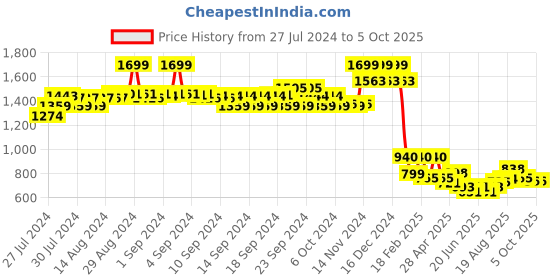 ajio.com aurelia Long Shrug with Side Slits aurelia Price History Graph from 27 Jul 2024 to 5 Oct 2025