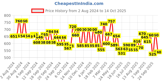 ajio.com aurelia Mandarin-Collar A-Line Kurta aurelia Price History Graph from 2 Aug 2024 to 6 Oct 2025