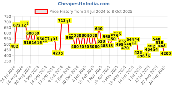 ajio.com aurelia Micro Print Pants aurelia Price History Graph from 24 Jul 2024 to 7 Oct 2025