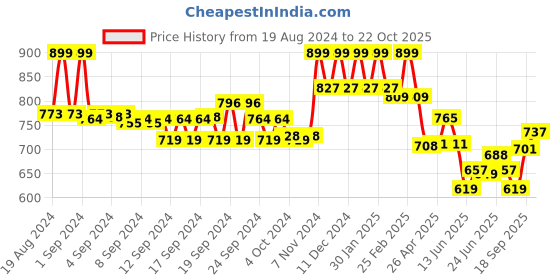 ajio.com aurelia Mid-Calf Length Pants with Insert Pockets aurelia Price History Graph from 19 Aug 2024 to 22 Oct 2025