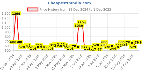 ajio.com aurelia Mid-Rise A-line Skirt aurelia Price History Graph from 19 Dec 2024 to 30 Nov 2025