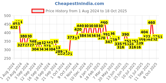 ajio.com aurelia Mid-Rise Ankle-Length Leggings aurelia Price History Graph from 1 Aug 2024 to 18 Oct 2025