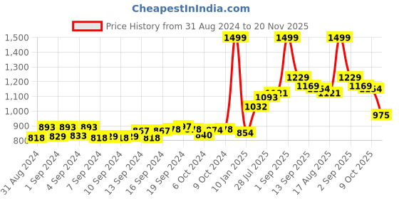 ajio.com aurelia Mid-Rise Ankle Length Palazzos aurelia Price History Graph from 31 Aug 2024 to 20 Nov 2025