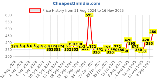 ajio.com aurelia Mid-Rise Churidar with Elasticated Waist aurelia Price History Graph from 31 Aug 2024 to 16 Nov 2025