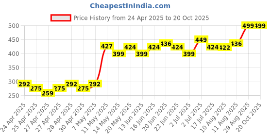 ajio.com aurelia Mid-Rise Churidar with Elasticated Waistband aurelia Price History Graph from 24 Apr 2025 to 20 Oct 2025