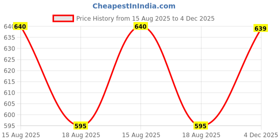 ajio.com aurelia Mid-Rise Cropped Pants with Insert Pockets aurelia Price History Graph from 15 Aug 2025 to 4 Dec 2025