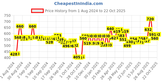 ajio.com aurelia Mid-Rise Flat-Front Pants with Insert Pockets aurelia Price History Graph from 1 Aug 2024 to 22 Oct 2025