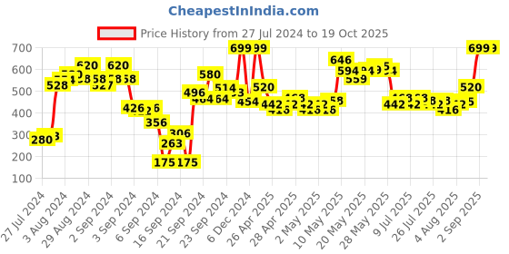 ajio.com aurelia Mid-Rise Leggings with Elasticated Waist aurelia Price History Graph from 27 Jul 2024 to 18 Oct 2025