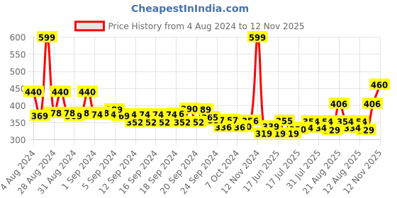 ajio.com aurelia Mid-Rise Leggings with Elasticated Waist aurelia Price History Graph from 4 Aug 2024 to 12 Nov 2025