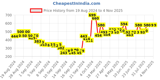 ajio.com aurelia Mid-Rise Leggings with Elasticated Waist aurelia Price History Graph from 19 Aug 2024 to 2 Nov 2025