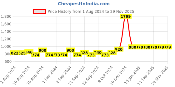 ajio.com aurelia Mid-Rise Palazzo with Elasticated Waist aurelia Price History Graph from 1 Aug 2024 to 29 Nov 2025
