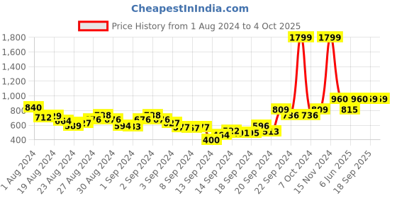 ajio.com aurelia Mid-Rise Palazzo with Elasticated Waist aurelia Price History Graph from 1 Aug 2024 to 4 Oct 2025