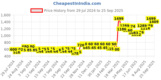 ajio.com aurelia Mid-Rise Palazzos with Elasticated Waist aurelia Price History Graph from 29 Jul 2024 to 25 Sep 2025