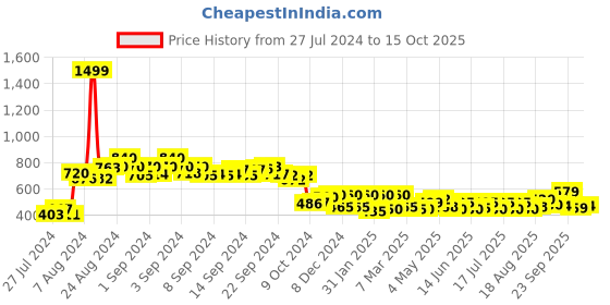 ajio.com aurelia Mid-Rise Palazzos with Side Pleated aurelia Price History Graph from 27 Jul 2024 to 15 Oct 2025