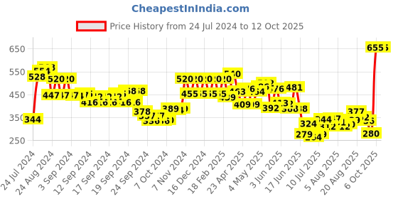 ajio.com aurelia Mid-Rise Patiala with Drawstring Waistband aurelia Price History Graph from 24 Jul 2024 to 11 Oct 2025