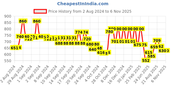 ajio.com aurelia Mid-Rise Pleated Palazzo aurelia Price History Graph from 2 Aug 2024 to 4 Nov 2025