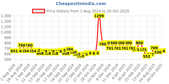 ajio.com aurelia Mid-Rise Printed Palazzos aurelia Price History Graph from 2 Aug 2024 to 20 Oct 2025