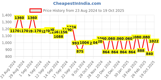 ajio.com aurelia Ombre-Dyed Fit & Flare Dress aurelia Price History Graph from 23 Aug 2024 to 19 Oct 2025