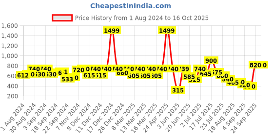 ajio.com aurelia Paisley Print Flared Palazzo aurelia Price History Graph from 1 Aug 2024 to 16 Oct 2025
