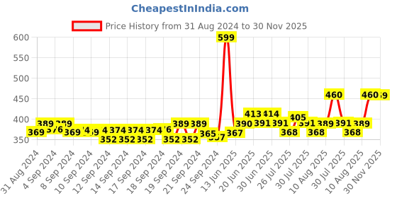 ajio.com aurelia Palazzo Pants with Elasticated Waist aurelia Price History Graph from 31 Aug 2024 to 30 Nov 2025