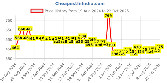 ajio.com aurelia Palazzo Pants with Pleats aurelia Price History Graph from 19 Aug 2024 to 22 Oct 2025