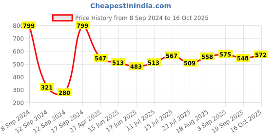 ajio.com aurelia Palazzo Pants with Pockets aurelia Price History Graph from 8 Sep 2024 to 16 Oct 2025