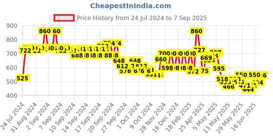 ajio.com aurelia Palazzo with Insert Pockets aurelia Price History Graph from 24 Jul 2024 to 7 Sep 2025