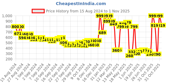 ajio.com aurelia Palazzo with Semi-Elasticated Waist aurelia Price History Graph from 15 Aug 2024 to 1 Nov 2025