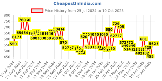 ajio.com aurelia Palazzos with Elasticated Waist aurelia Price History Graph from 25 Jul 2024 to 19 Oct 2025