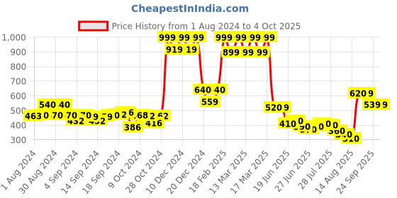 ajio.com aurelia Palazzos with Semi-Elasticated Waist aurelia Price History Graph from 1 Aug 2024 to 4 Oct 2025