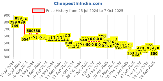 ajio.com aurelia Palazzos with Semi-Elasticated Waist aurelia Price History Graph from 25 Jul 2024 to 7 Oct 2025