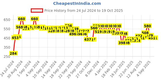 ajio.com aurelia Palazzos with Semi-Elasticated Waistband aurelia Price History Graph from 24 Jul 2024 to 17 Oct 2025