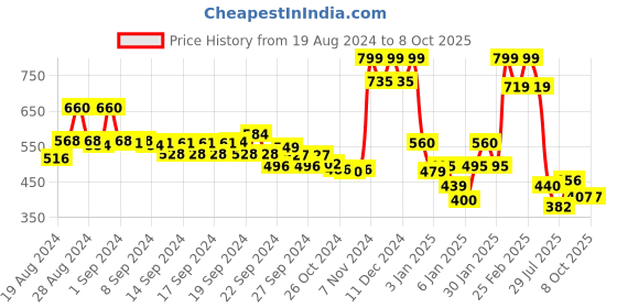 ajio.com aurelia Palazzos with Semi-Elasticated Waistband aurelia Price History Graph from 19 Aug 2024 to 7 Oct 2025