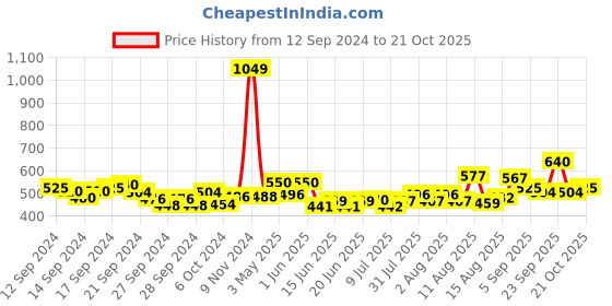 ajio.com aurelia Palazzos with Semi-Elasticated Waistband aurelia Price History Graph from 12 Sep 2024 to 21 Oct 2025