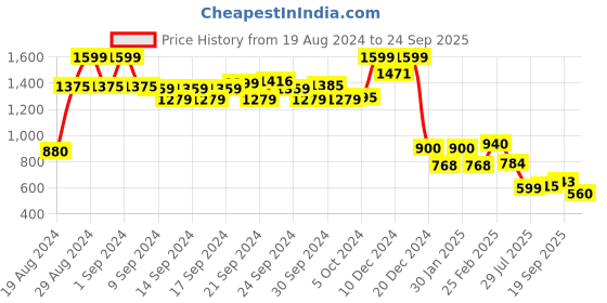 ajio.com aurelia Panelled Straight Kurta aurelia Price History Graph from 19 Aug 2024 to 24 Sep 2025