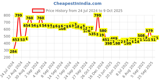 ajio.com aurelia Pants with Elasticated Waistband aurelia Price History Graph from 24 Jul 2024 to 9 Oct 2025