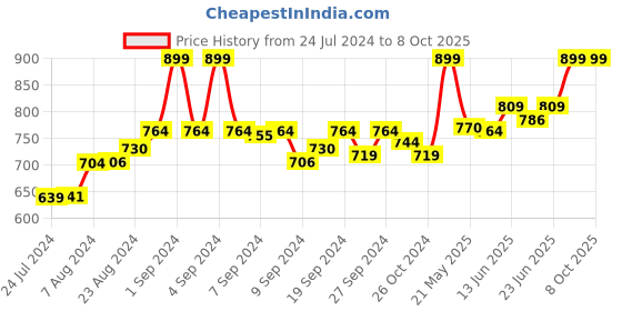 ajio.com aurelia Pants with Insert Pockets aurelia Price History Graph from 24 Jul 2024 to 8 Oct 2025