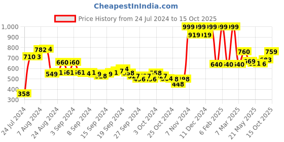 ajio.com aurelia Pants with Insert Pockets aurelia Price History Graph from 24 Jul 2024 to 15 Oct 2025