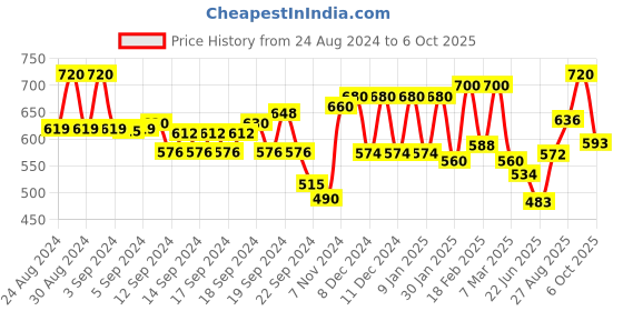 ajio.com aurelia Pants with Insert Pockets aurelia Price History Graph from 24 Aug 2024 to 6 Oct 2025
