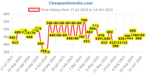 ajio.com aurelia Pants with Slip Pockets aurelia Price History Graph from 17 Jul 2024 to 14 Oct 2025