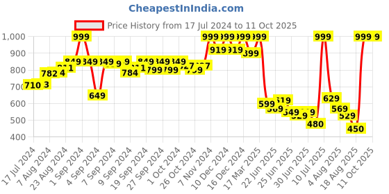 ajio.com aurelia Pants with Slip Pockets aurelia Price History Graph from 17 Jul 2024 to 10 Oct 2025