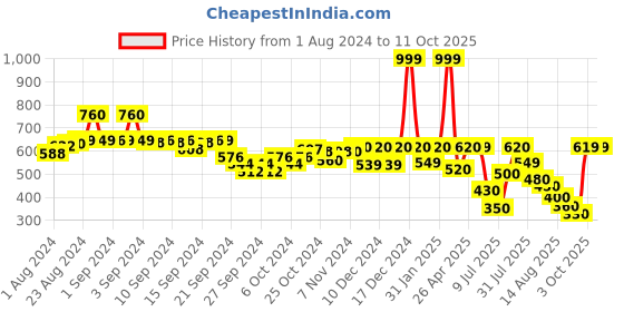 ajio.com aurelia Pants with Slip Pockets aurelia Price History Graph from 1 Aug 2024 to 11 Oct 2025