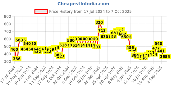 ajio.com aurelia Pleat-Front Pants with Insert Pockets aurelia Price History Graph from 17 Jul 2024 to 7 Oct 2025