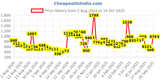 ajio.com aurelia Pleated Palazzos with Semi-Elasticated Waist aurelia Price History Graph from 2 Aug 2024 to 14 Oct 2025