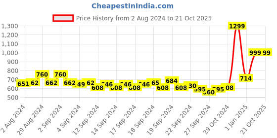 ajio.com aurelia Pleated Pants with Surplice Hems aurelia Price History Graph from 2 Aug 2024 to 19 Oct 2025