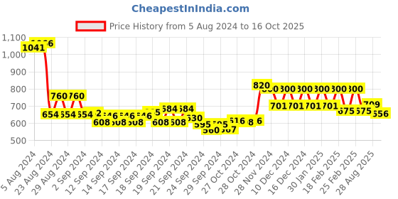 ajio.com aurelia Pleated Pants with Tulip Hems aurelia Price History Graph from 5 Aug 2024 to 16 Oct 2025
