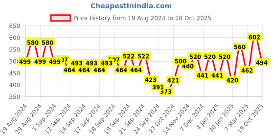 ajio.com aurelia Pleated Round-Neck Straight Kurta aurelia Price History Graph from 19 Aug 2024 to 18 Oct 2025